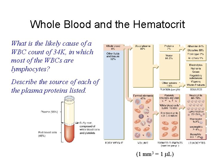 Whole Blood and the Hematocrit What is the likely cause of a WBC count