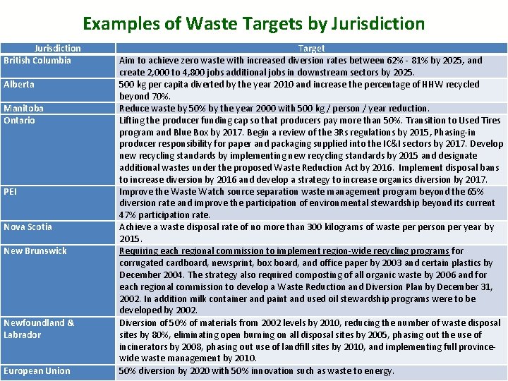 Examples of Waste Targets by Jurisdiction British Columbia Alberta Manitoba Ontario PEI Nova Scotia