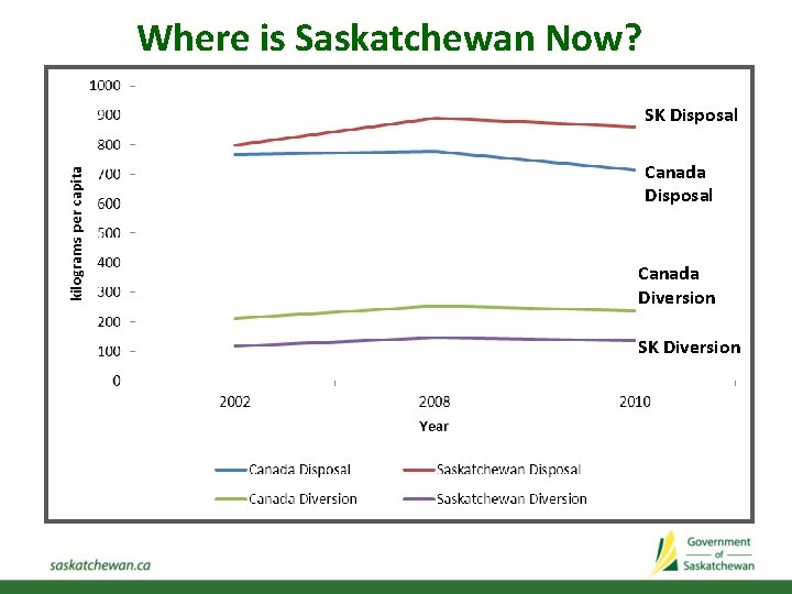 Where is Saskatchewan Now? SK Disposal Canada Diversion SK Diversion 