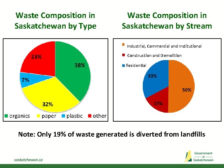 Waste Composition in Saskatchewan by Type Waste Composition in Saskatchewan by Stream Industrial, Commercial