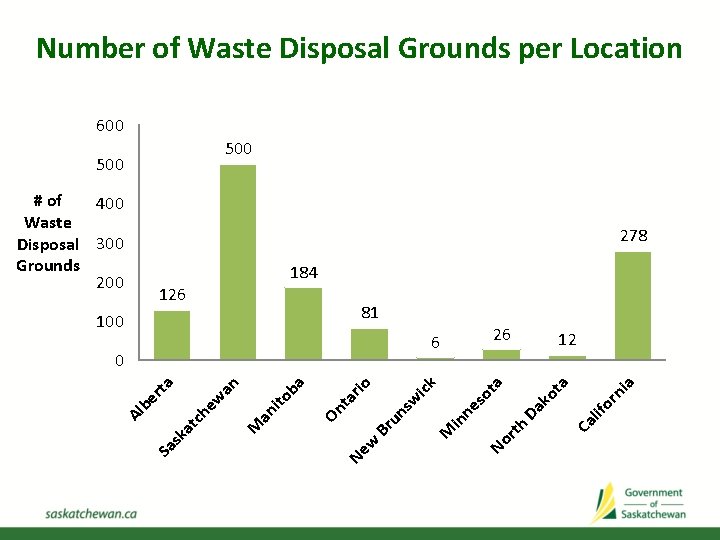 Number of Waste Disposal Grounds per Location 600 500 # of 400 Waste Disposal