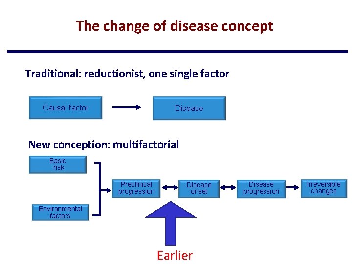  The change of disease concept Traditional: reductionist, one single factor Causal factor Disease