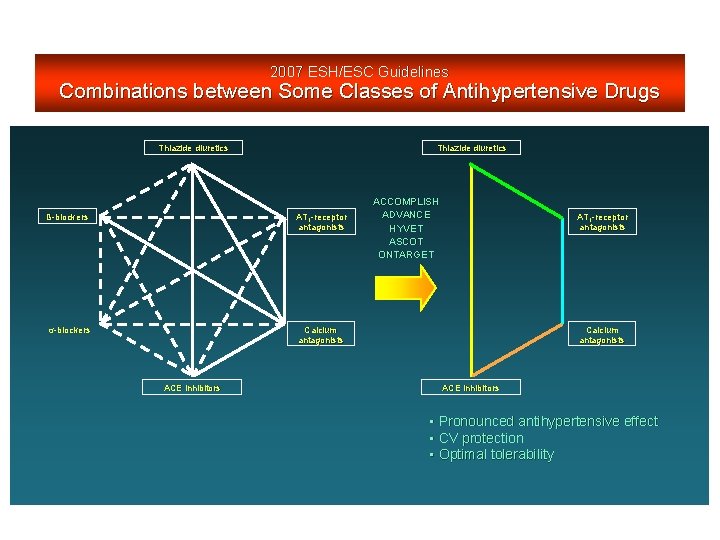 2007 ESH/ESC Guidelines Combinations between Some Classes of Antihypertensive Drugs Thiazide diuretics ß-blockers AT