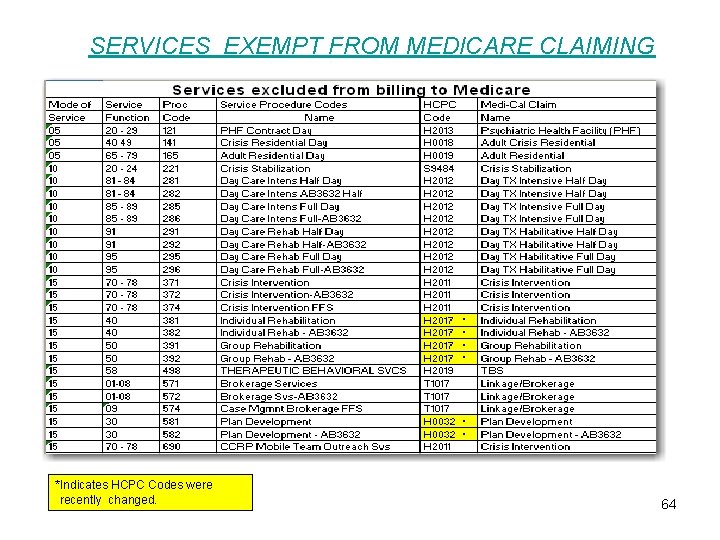 SERVICES EXEMPT FROM MEDICARE CLAIMING * * * *Indicates HCPC Codes were recently changed.