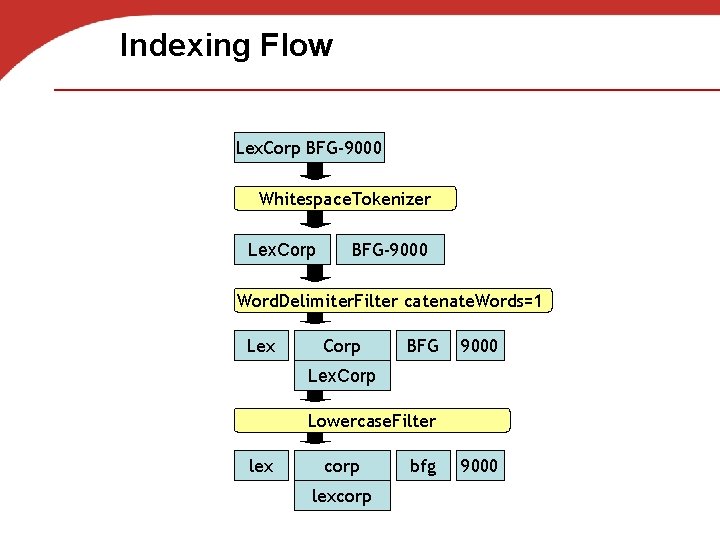 Indexing Flow Lex. Corp BFG-9000 Whitespace. Tokenizer Lex. Corp BFG-9000 Word. Delimiter. Filter catenate.
