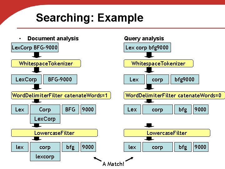 Searching: Example • Document analysis Query analysis Lex. Corp BFG-9000 Lex corp bfg 9000