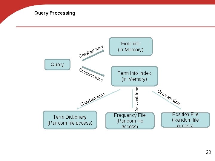 Query Processing tan s Con Query Con stan t tim e ta nt t