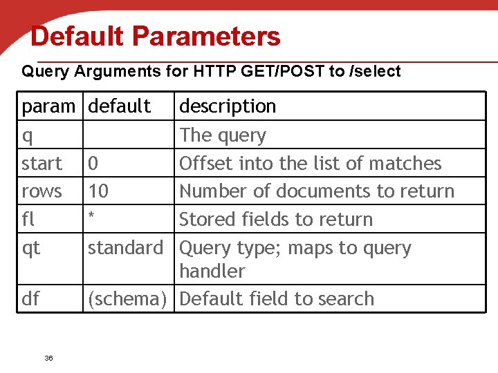 Default Parameters Query Arguments for HTTP GET/POST to /select param q start rows fl