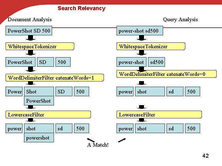 Search Relevancy Document Analysis Query Analysis Power. Shot SD 500 power-shot sd 500 Whitespace.