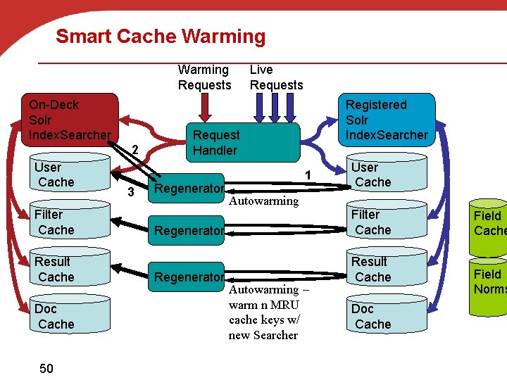 Smart Cache Warming Requests On-Deck Solr Index. Searcher 2 User Cache Filter Cache Result