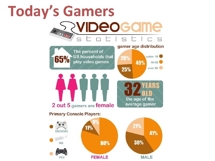 Today’s Gamers Today’s Gamers