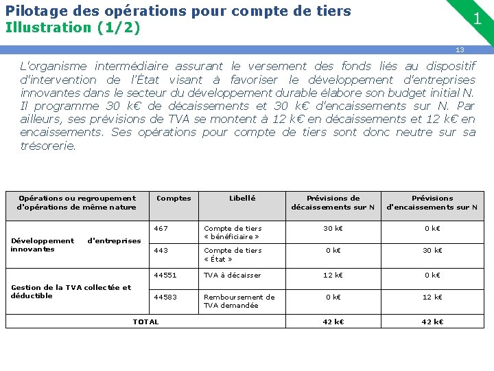 Pilotage des opérations pour compte de tiers Illustration (1/2) 13 L'organisme intermédiaire assurant le