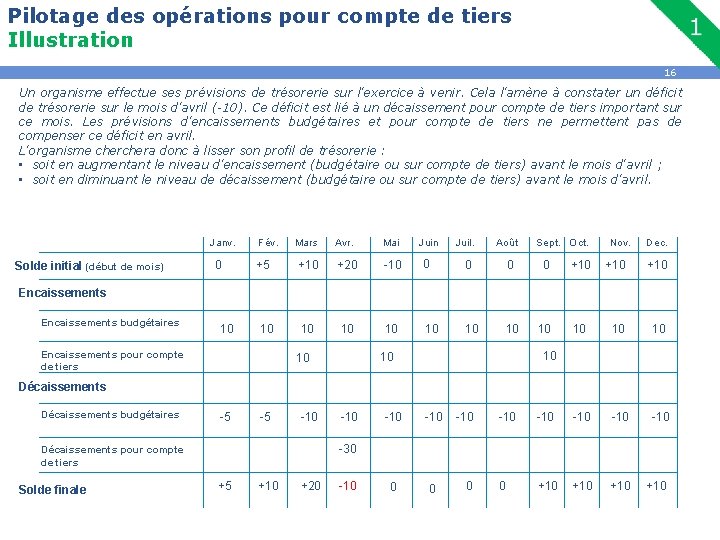 Pilotage des opérations pour compte de tiers Illustration 16 Un organisme effectue ses prévisions