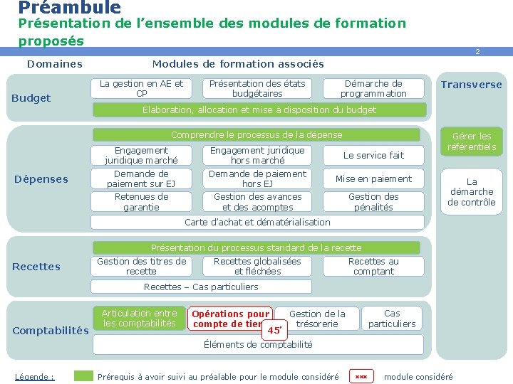 Préambule Présentation de l’ensemble des modules de formation proposés Domaines Budget 2 Modules de