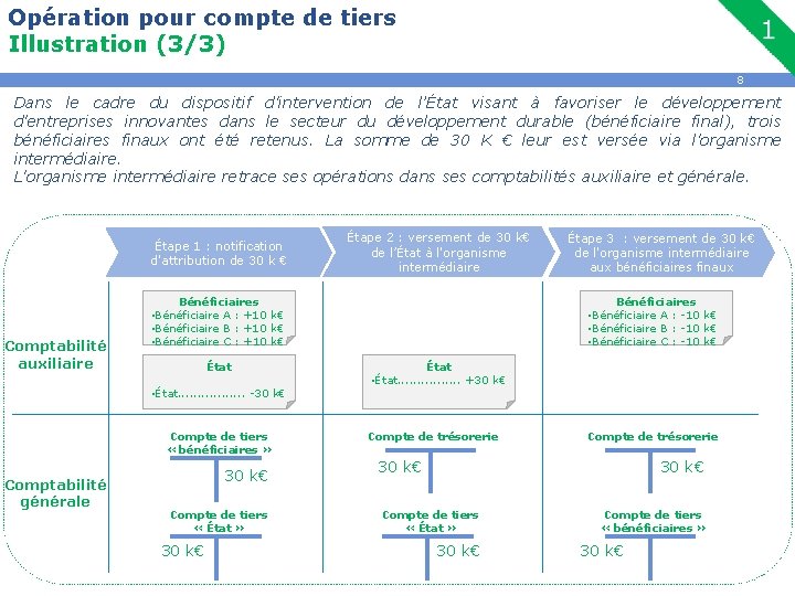 Opération pour compte de tiers Illustration (3/3) 8 Dans le cadre du dispositif d'intervention