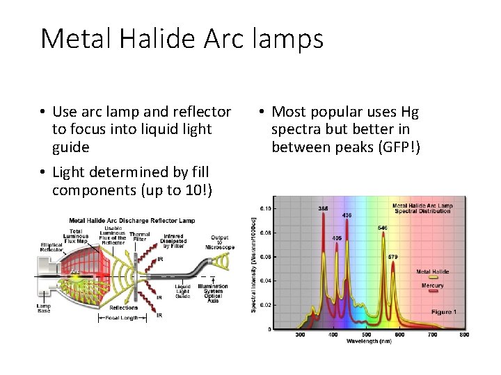 Metal Halide Arc lamps • Use arc lamp and reflector to focus into liquid Metal Halide Arc lamps • Use arc lamp and reflector to focus into liquid