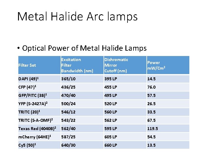 Metal Halide Arc lamps • Optical Power of Metal Halide Lamps Filter Set Excitation Metal Halide Arc lamps • Optical Power of Metal Halide Lamps Filter Set Excitation