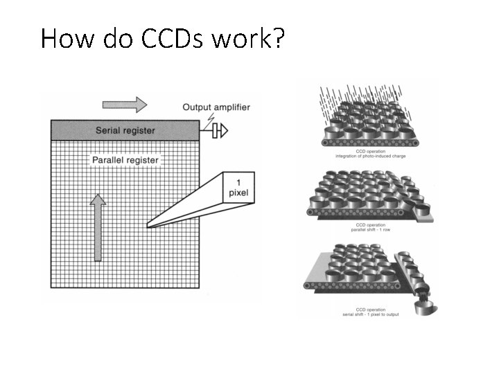 How do CCDs work? How do CCDs work?