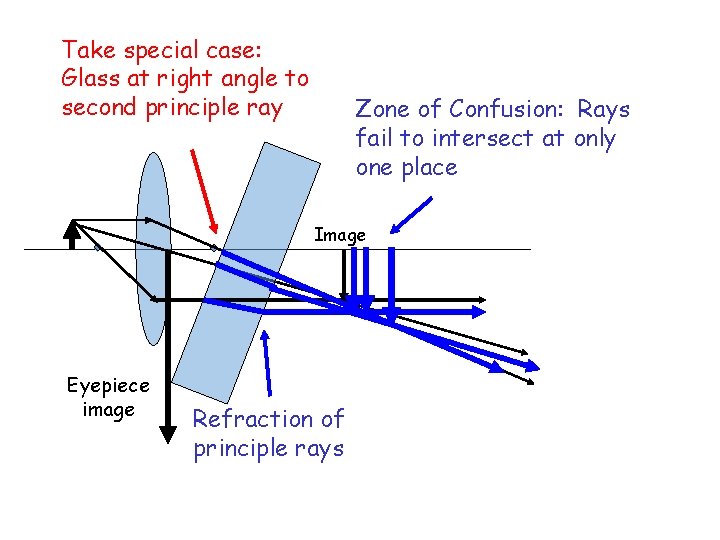 Take special case: Glass at right angle to second principle ray Zone of Confusion: Take special case: Glass at right angle to second principle ray Zone of Confusion: