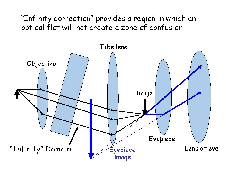 “Infinity correction” provides a region in which an optical flat will not create a “Infinity correction” provides a region in which an optical flat will not create a