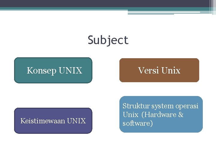 Subject Konsep UNIX Versi Unix Keistimewaan UNIX Struktur system operasi Unix (Hardware & software)