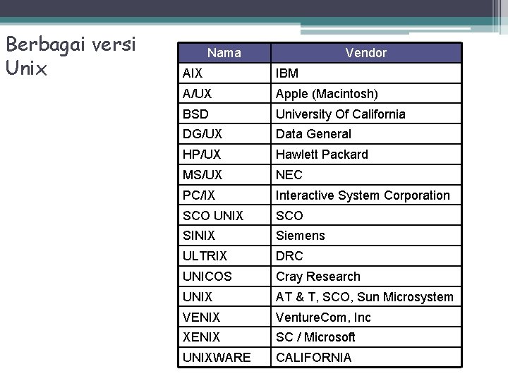 Berbagai versi Unix Nama Vendor AIX IBM A/UX Apple (Macintosh) BSD University Of California