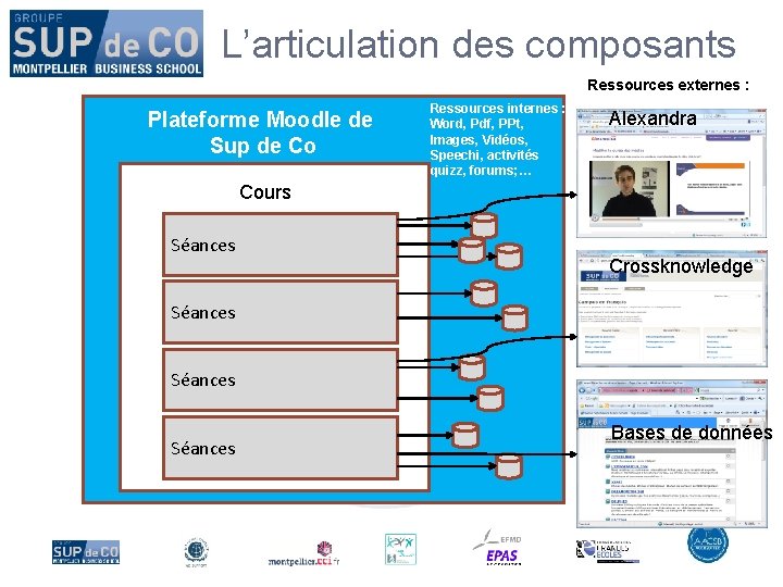 L’articulation des composants Ressources externes : Plateforme Moodle de Sup de Co Ressources internes