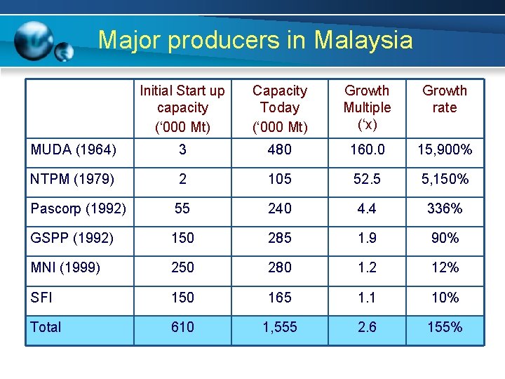 Major producers in Malaysia Initial Start up capacity (‘ 000 Mt) Capacity Today (‘