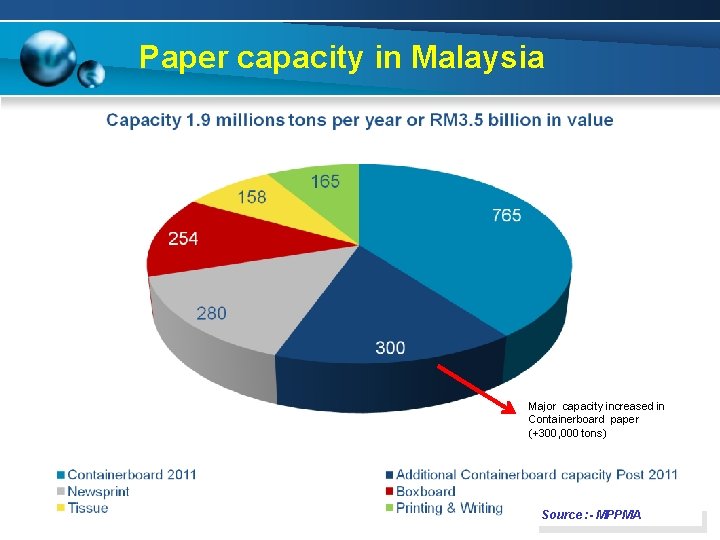 Paper capacity in Malaysia Major capacity increased in Containerboard paper (+300, 000 tons) Source