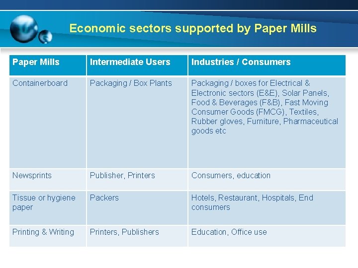 Economic sectors supported by Paper Mills Intermediate Users Industries / Consumers Containerboard Packaging /