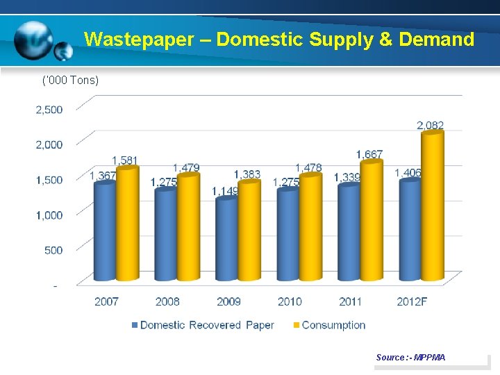 Wastepaper – Domestic Supply & Demand (‘ 000 Tons) Source : - MPPMA 
