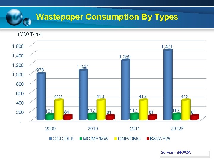 Wastepaper Consumption By Types (‘ 000 Tons) Source : - MPPMA 