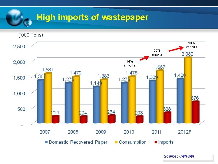 High imports of wastepaper (‘ 000 Tons) 20% imports 30% imports 14% imports Source