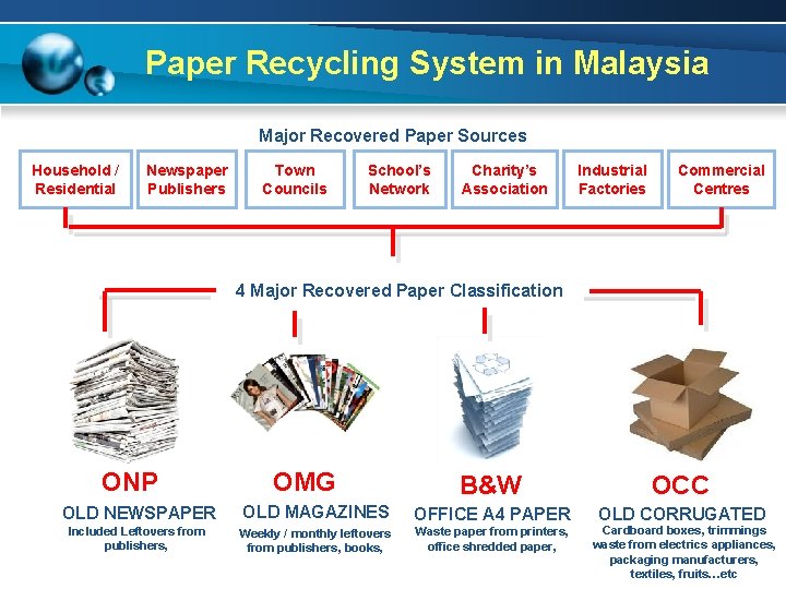 Paper Recycling System in Malaysia Major Recovered Paper Sources Household / Residential Newspaper Publishers