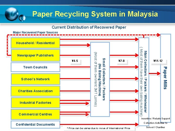 Paper Recycling System in Malaysia Current Distribution of Recovered Paper Major Recovered Paper Sources