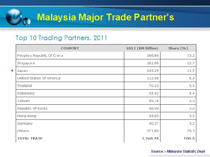 Malaysia Major Trade Partner’s * Source : - Malaysia Statistic Dept 
