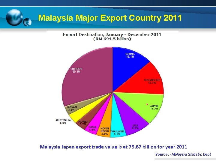 Malaysia Major Export Country 2011 * * Malaysia-Japan export trade value is at 79.