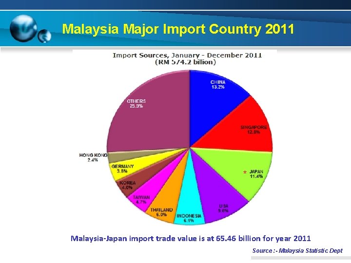 Malaysia Major Import Country 2011 * Malaysia-Japan import trade value is at 65. 46