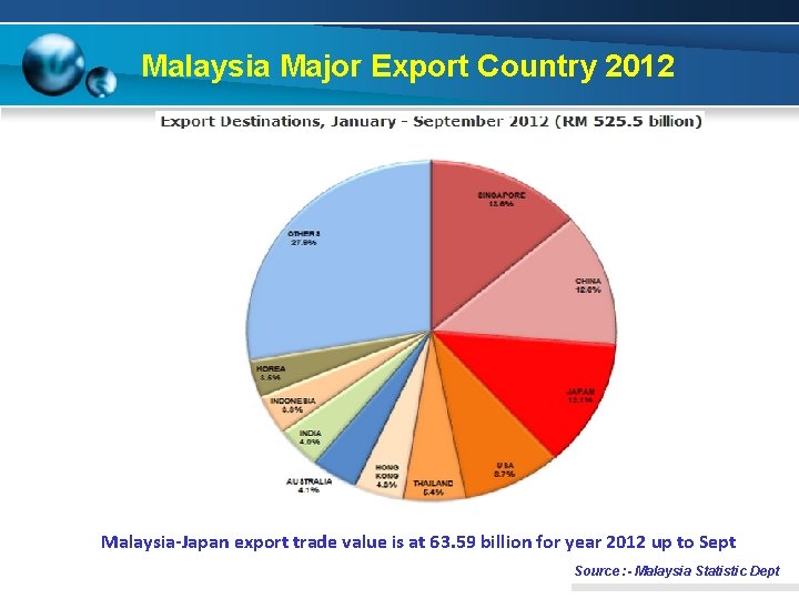 Malaysia Major Export Country 2012 * * Malaysia-Japan export trade value is at 63.