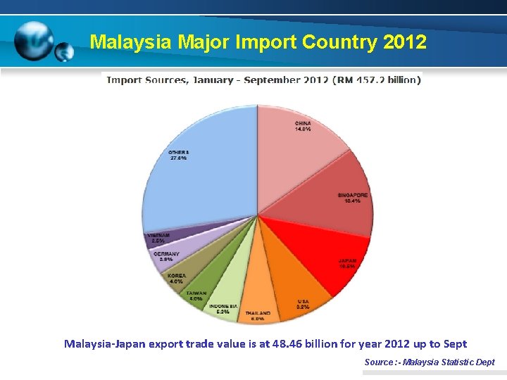 Malaysia Major Import Country 2012 * Malaysia-Japan export trade value is at 48. 46