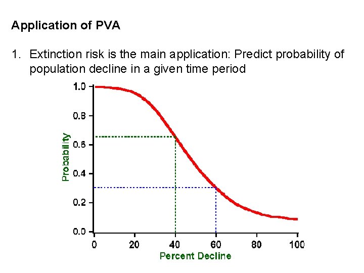 Application of PVA 1. Extinction risk is the main application: Predict probability of population