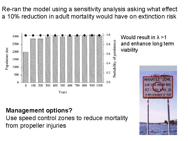 Re-ran the model using a sensitivity analysis asking what effect a 10% reduction in