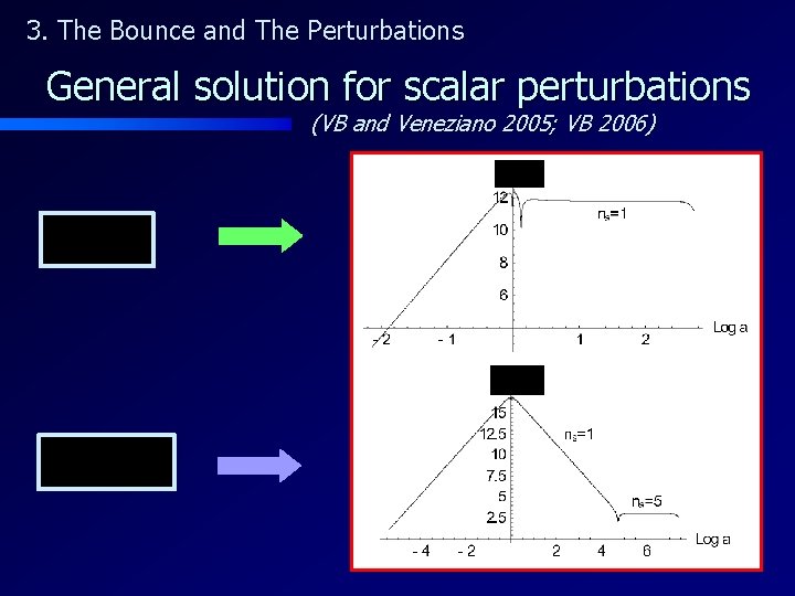 3. The Bounce and The Perturbations General solution for scalar perturbations (VB and Veneziano
