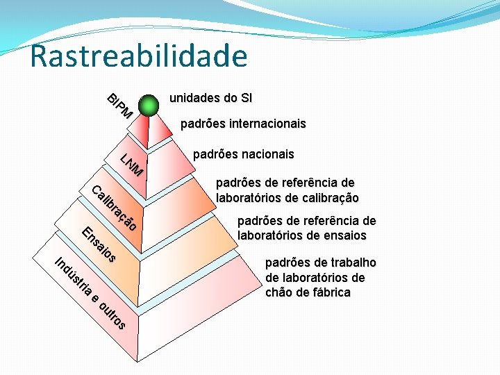 Rastreabilidade BI PM unidades do SI padrões internacionais LN M padrões nacionais ria st