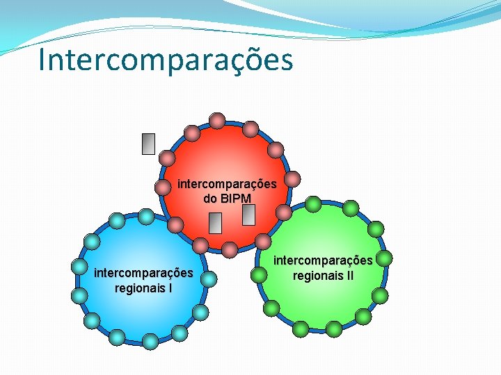 Intercomparações intercomparações do BIPM intercomparações regionais II 