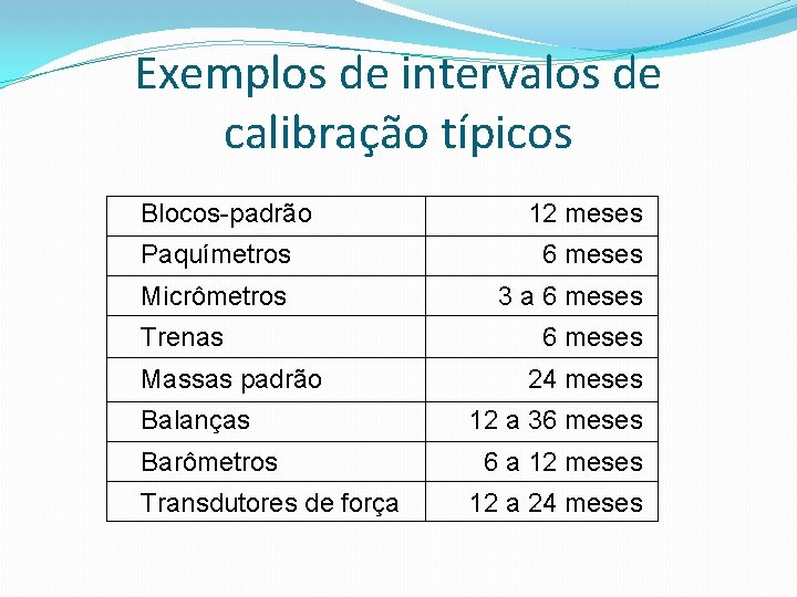 Exemplos de intervalos de calibração típicos Blocos-padrão 12 meses Paquímetros 6 meses Micrômetros 3