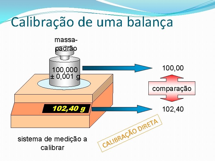 Calibração de uma balança massapadrão 100, 000 ± 0, 001 g comparação 102, 40