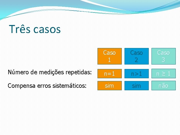 Três casos Caso 1 Caso 2 Caso 3 Número de medições repetidas: n=1 n>1