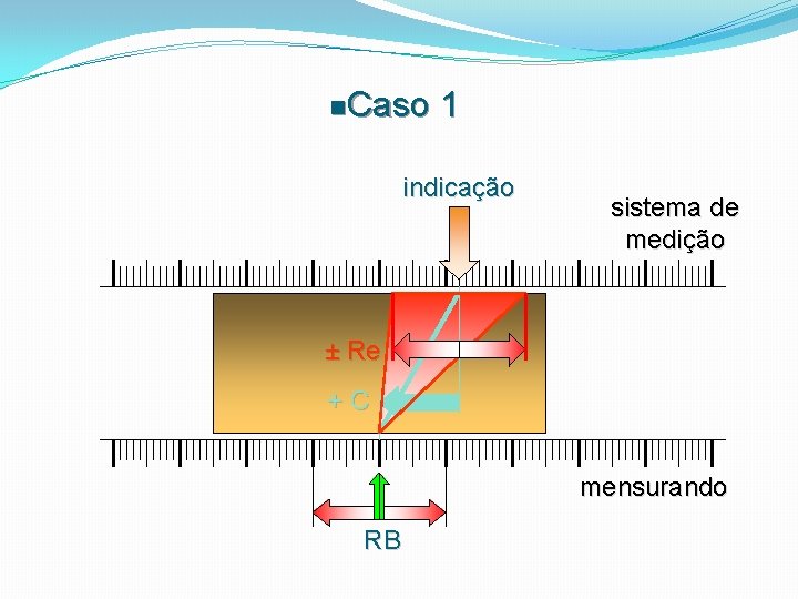 n. Caso 1 indicação sistema de medição ± Re +C mensurando RB 