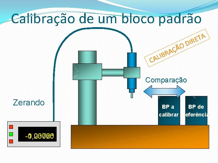 Calibração de um bloco padrão O Ã Ç A R B I L A